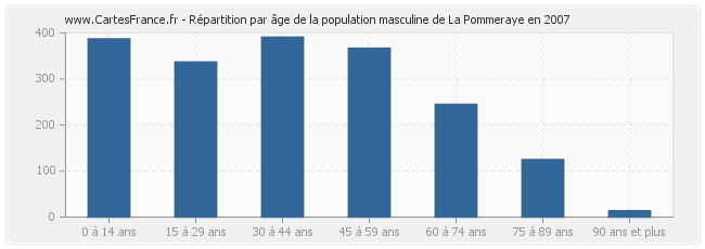 Répartition par âge de la population masculine de La Pommeraye en 2007